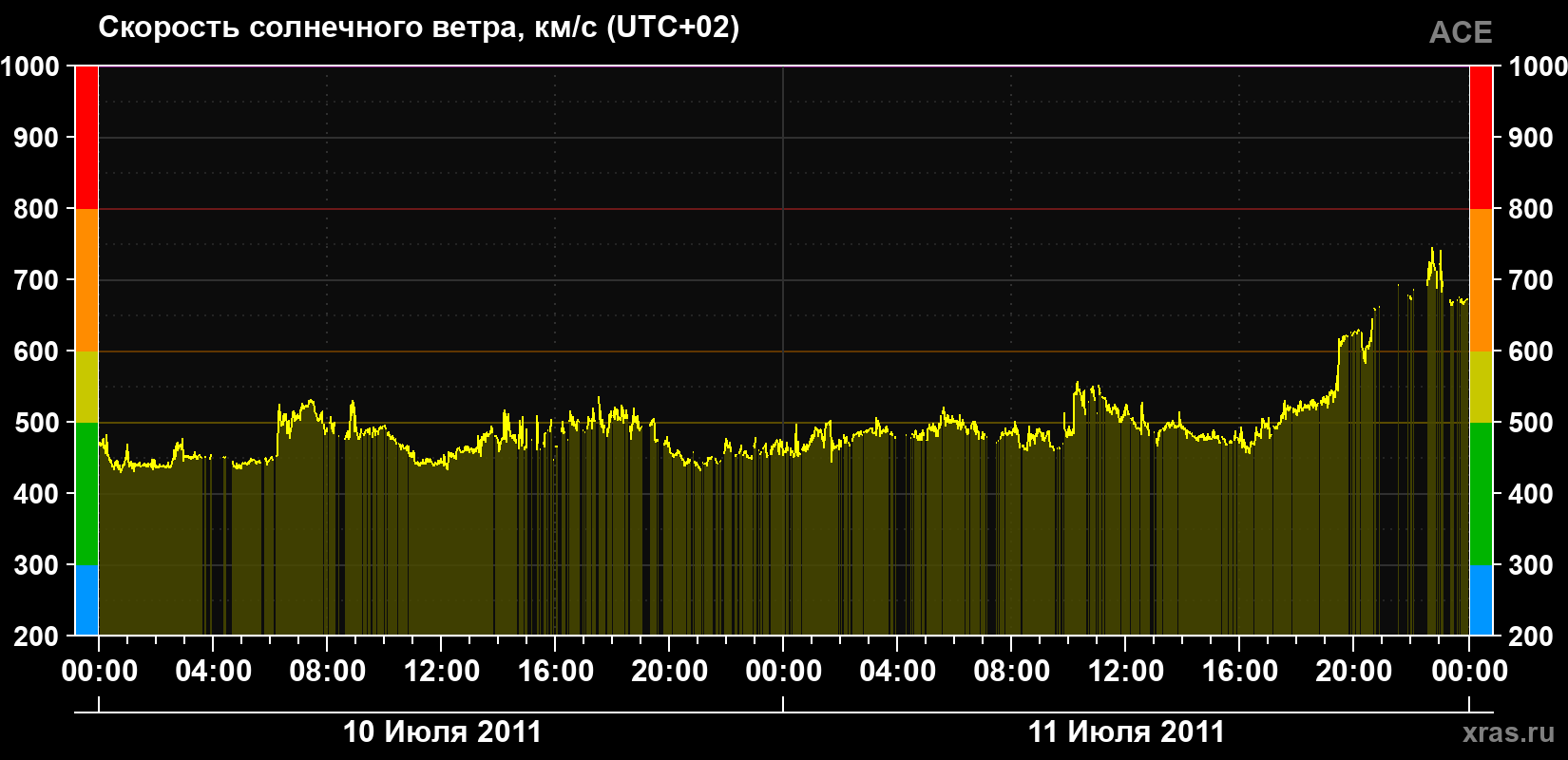 Скорость солнечного ветра