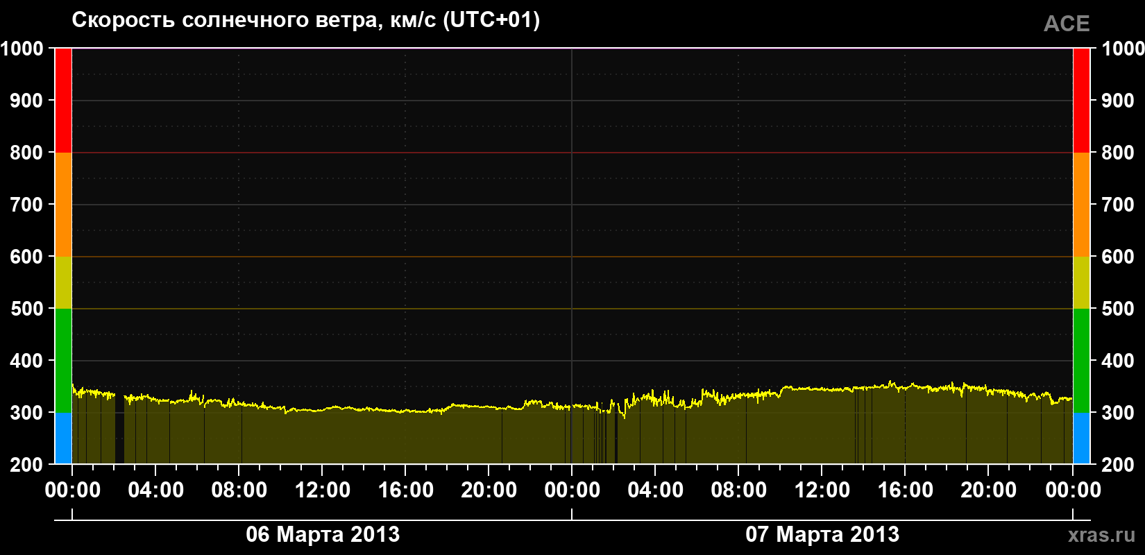 Скорость солнечного ветра