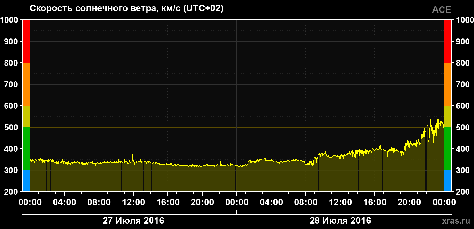 Скорость солнечного ветра
