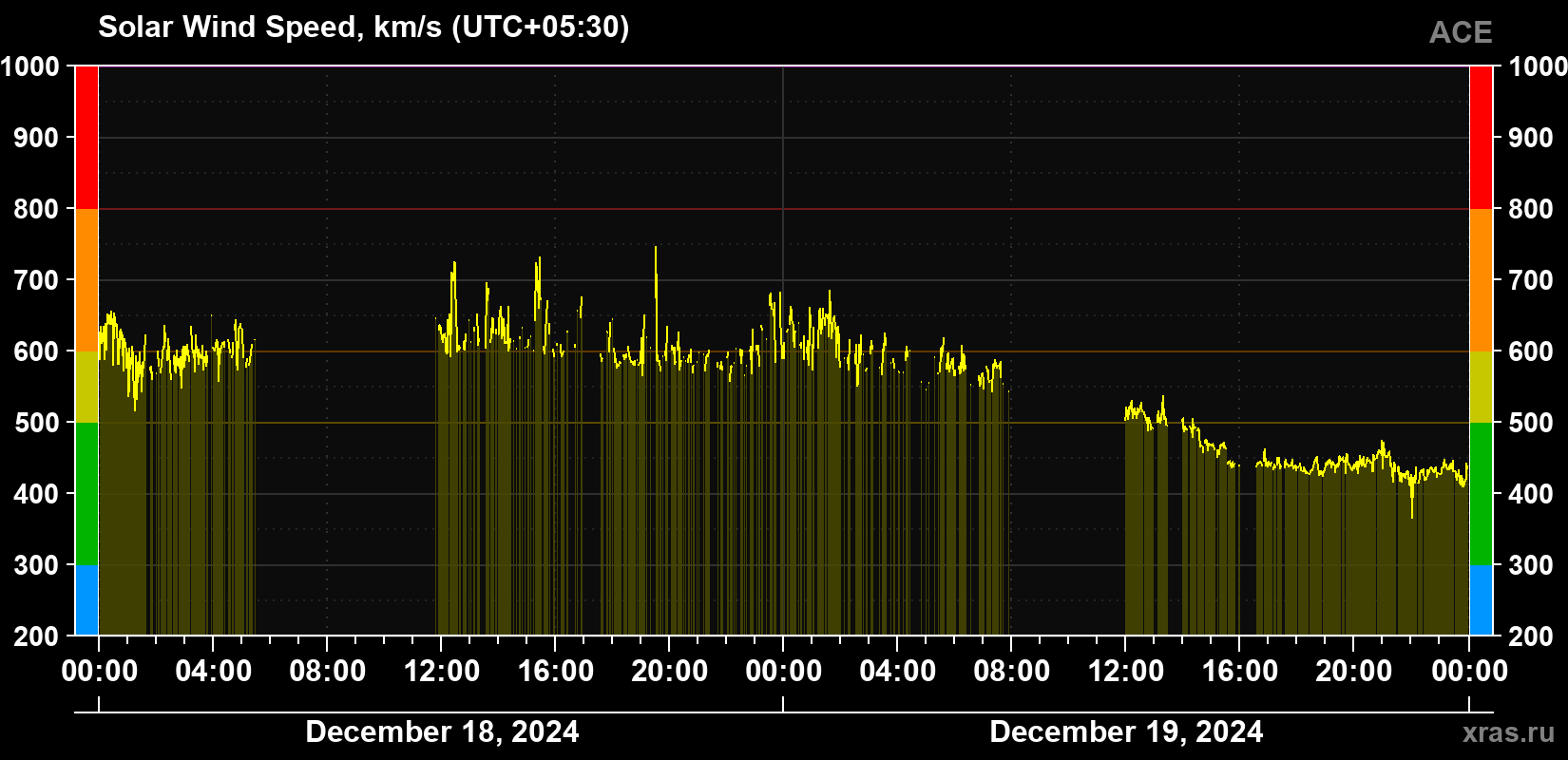 Solar wind speed