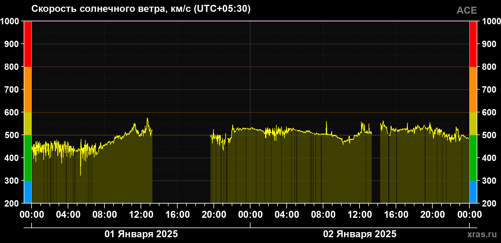 Скорость солнечного ветра