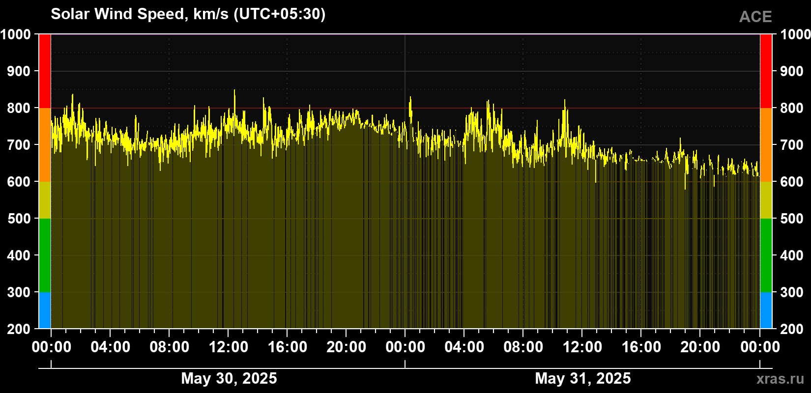 Solar wind speed