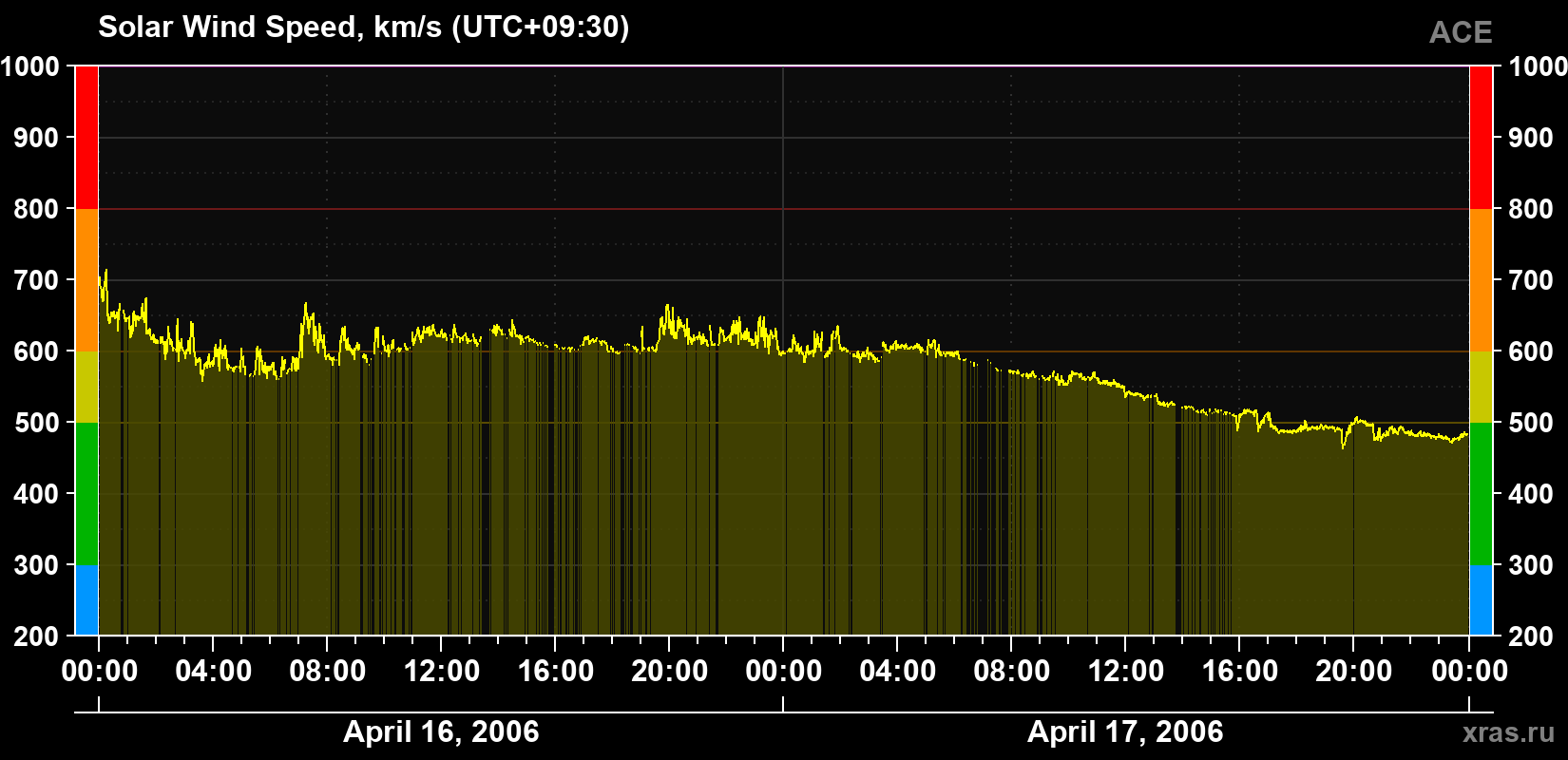 Solar wind speed