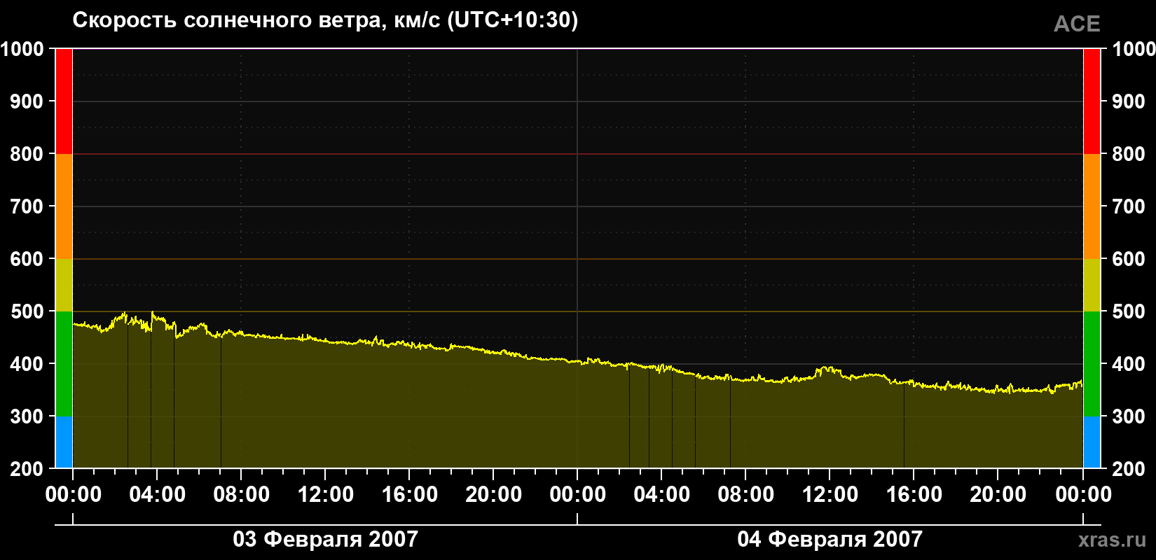 Скорость солнечного ветра