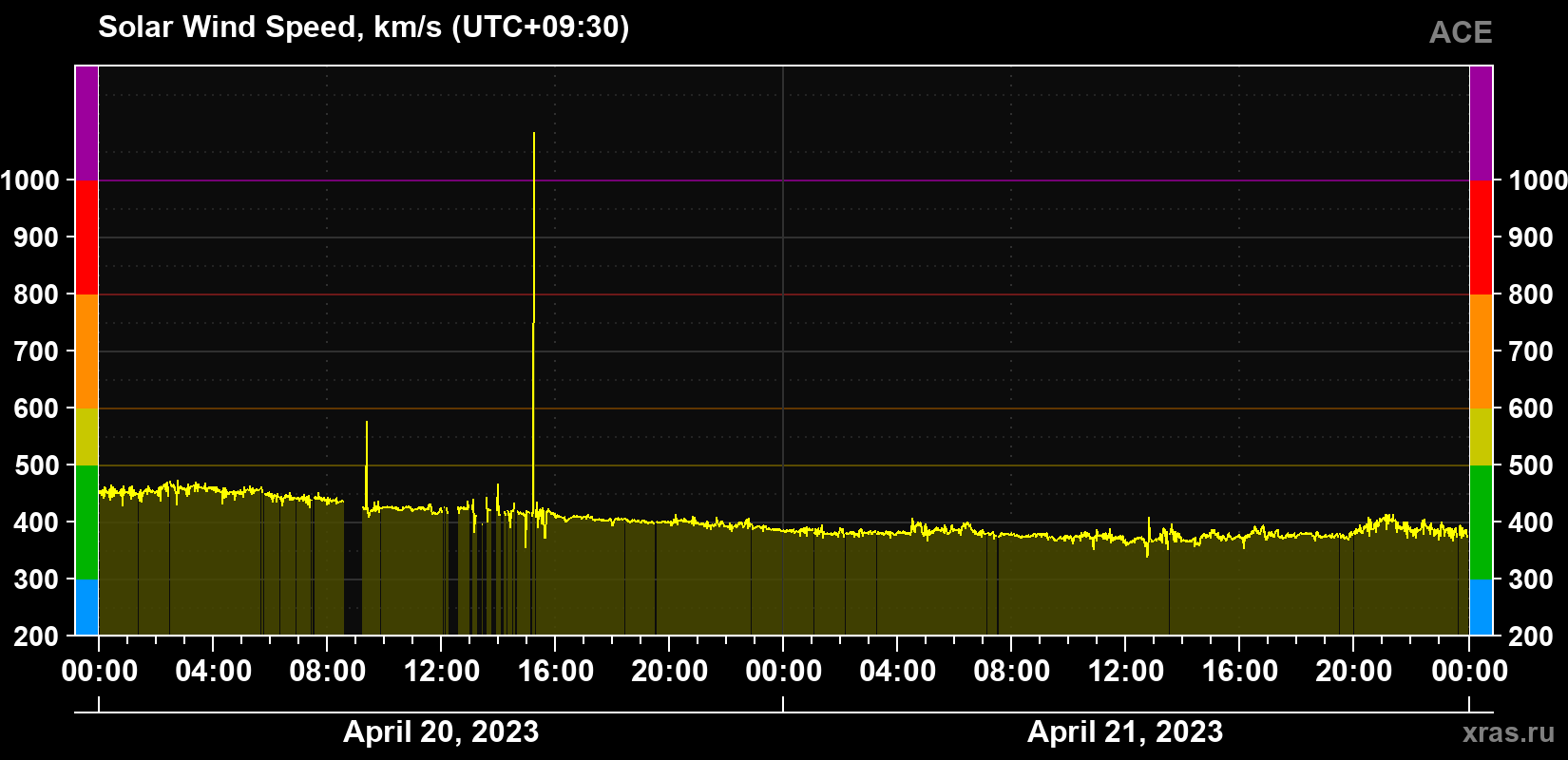 Solar wind speed