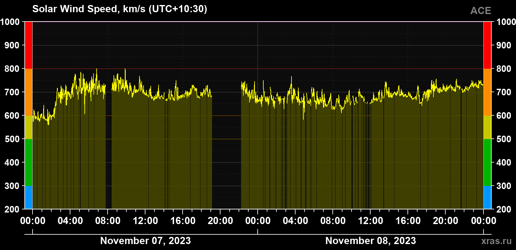 Solar wind speed