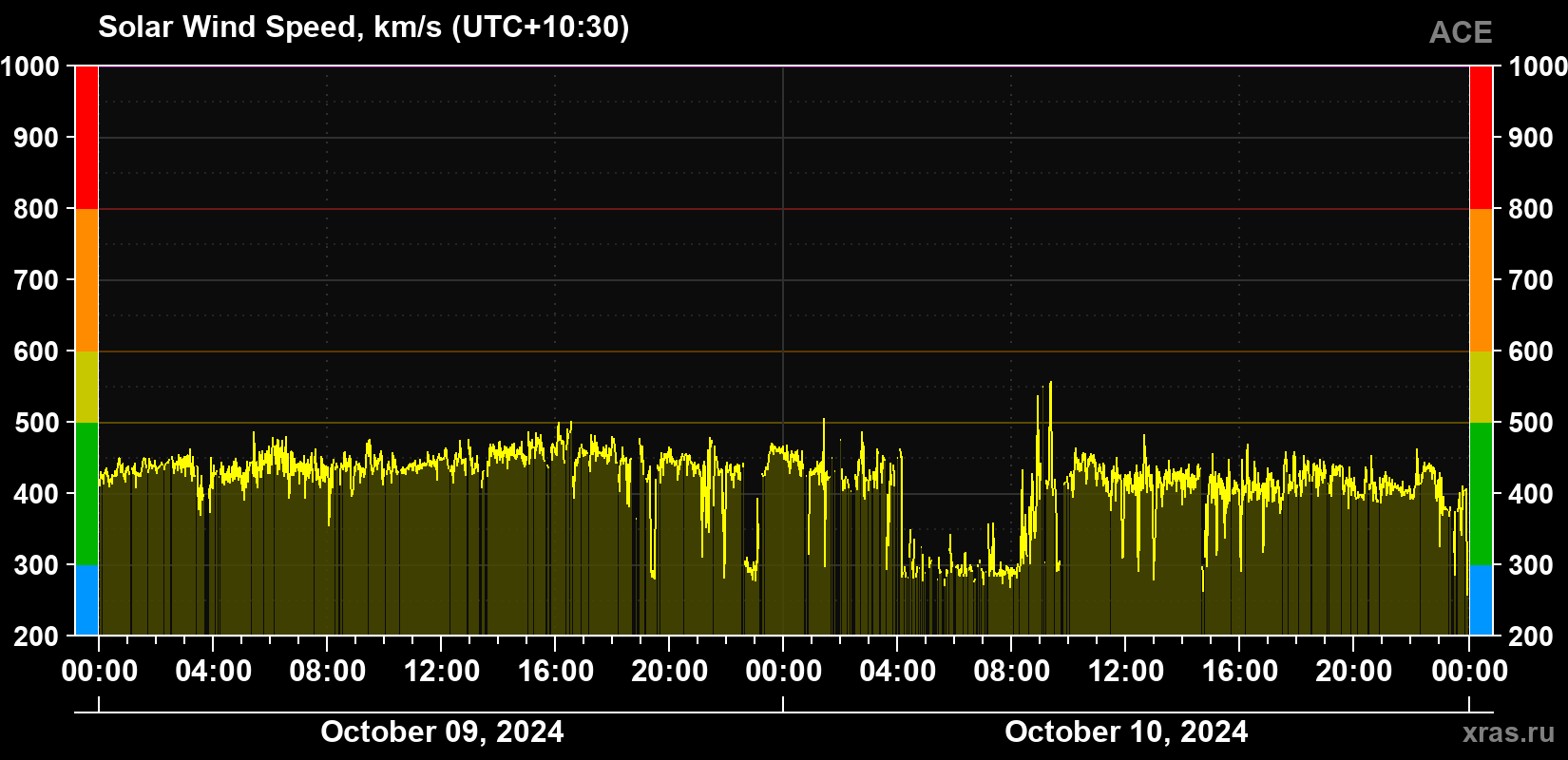 Solar wind speed