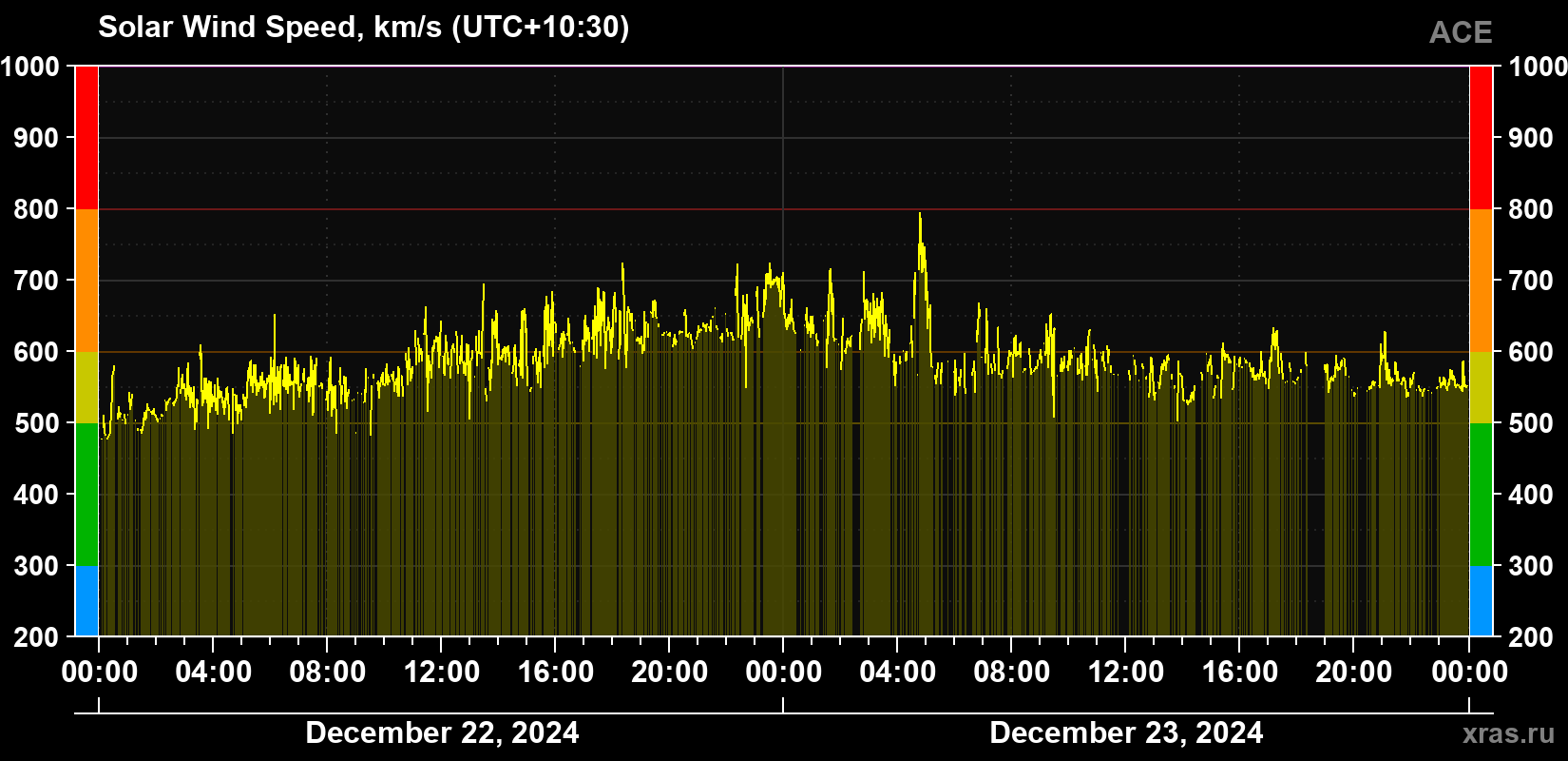 Solar wind speed