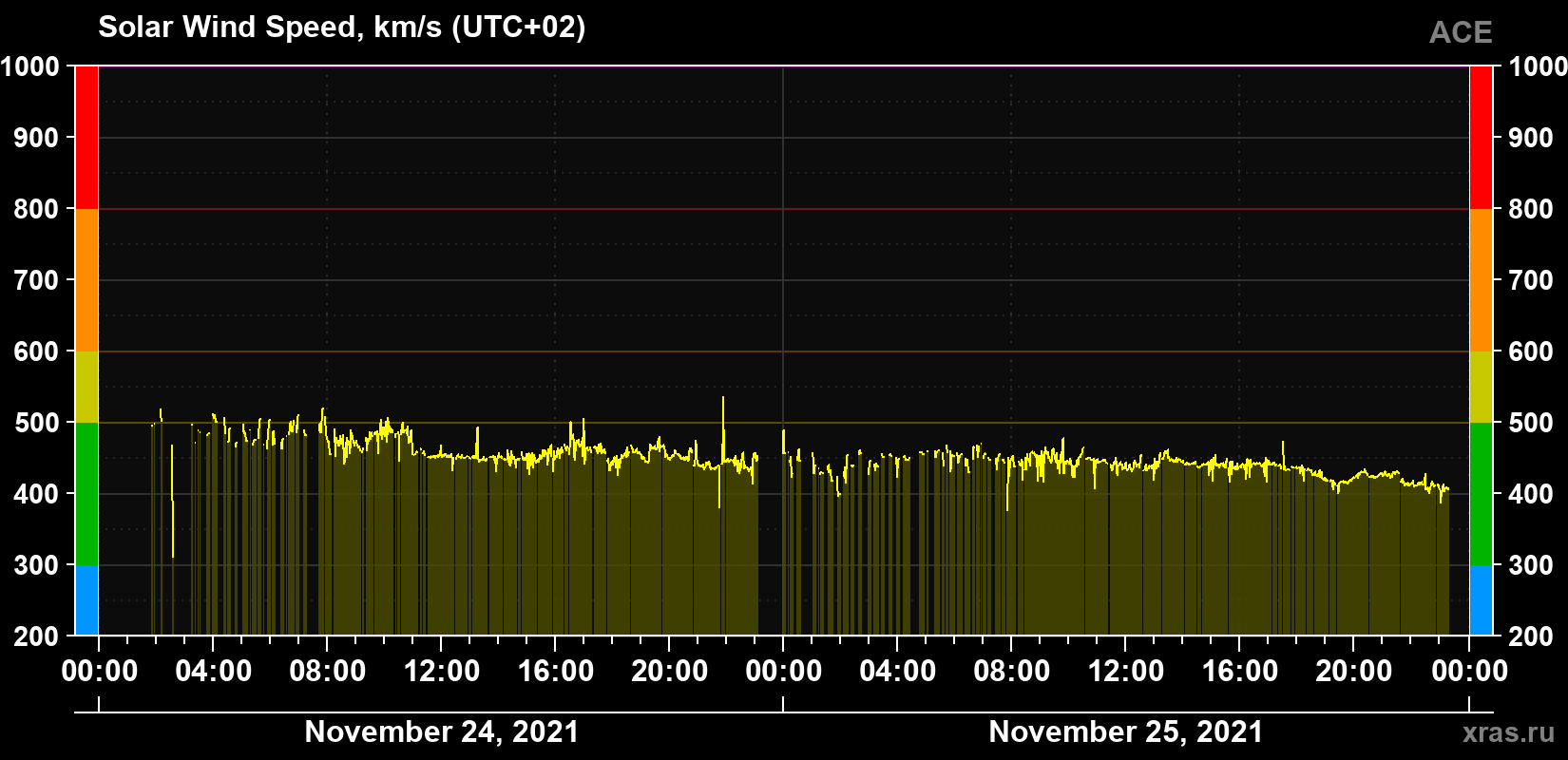 Solar wind speed