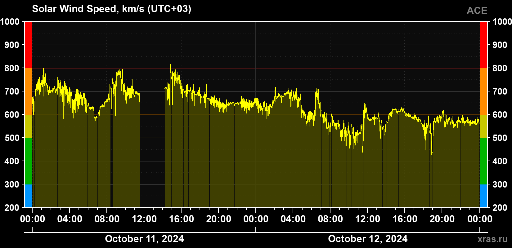 Solar wind speed