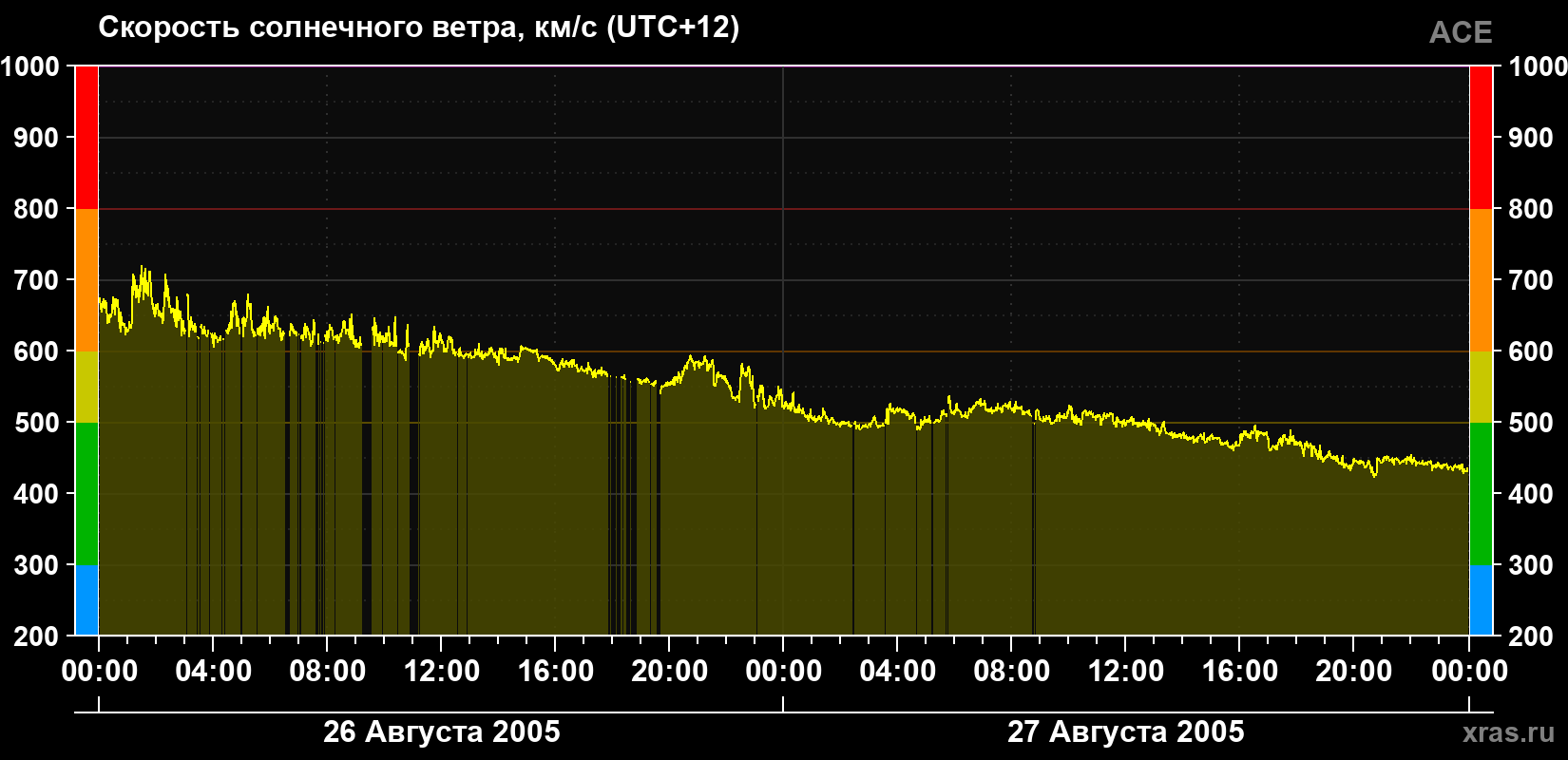 Скорость солнечного ветра
