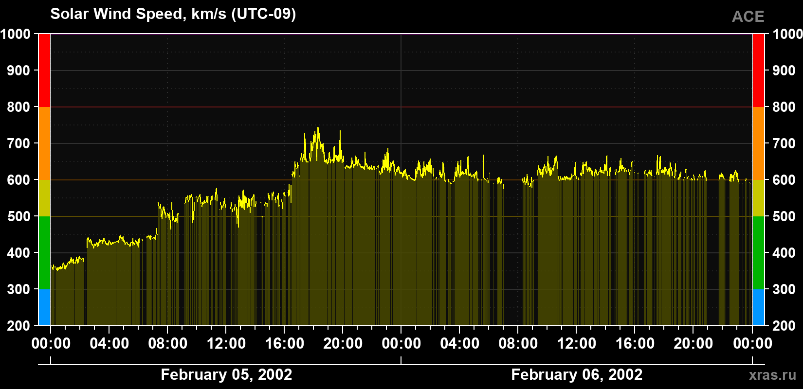 Solar wind speed