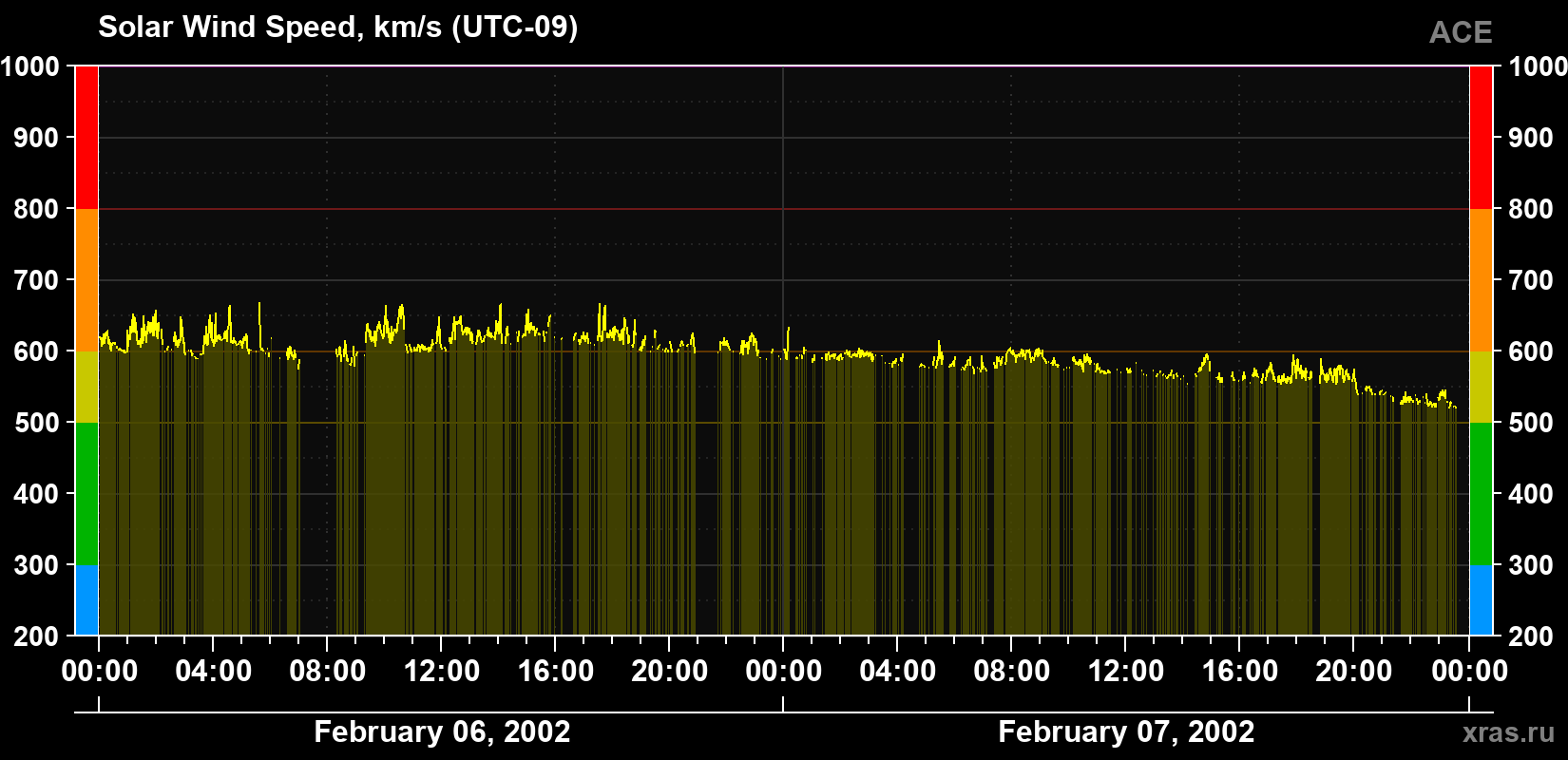 Solar wind speed