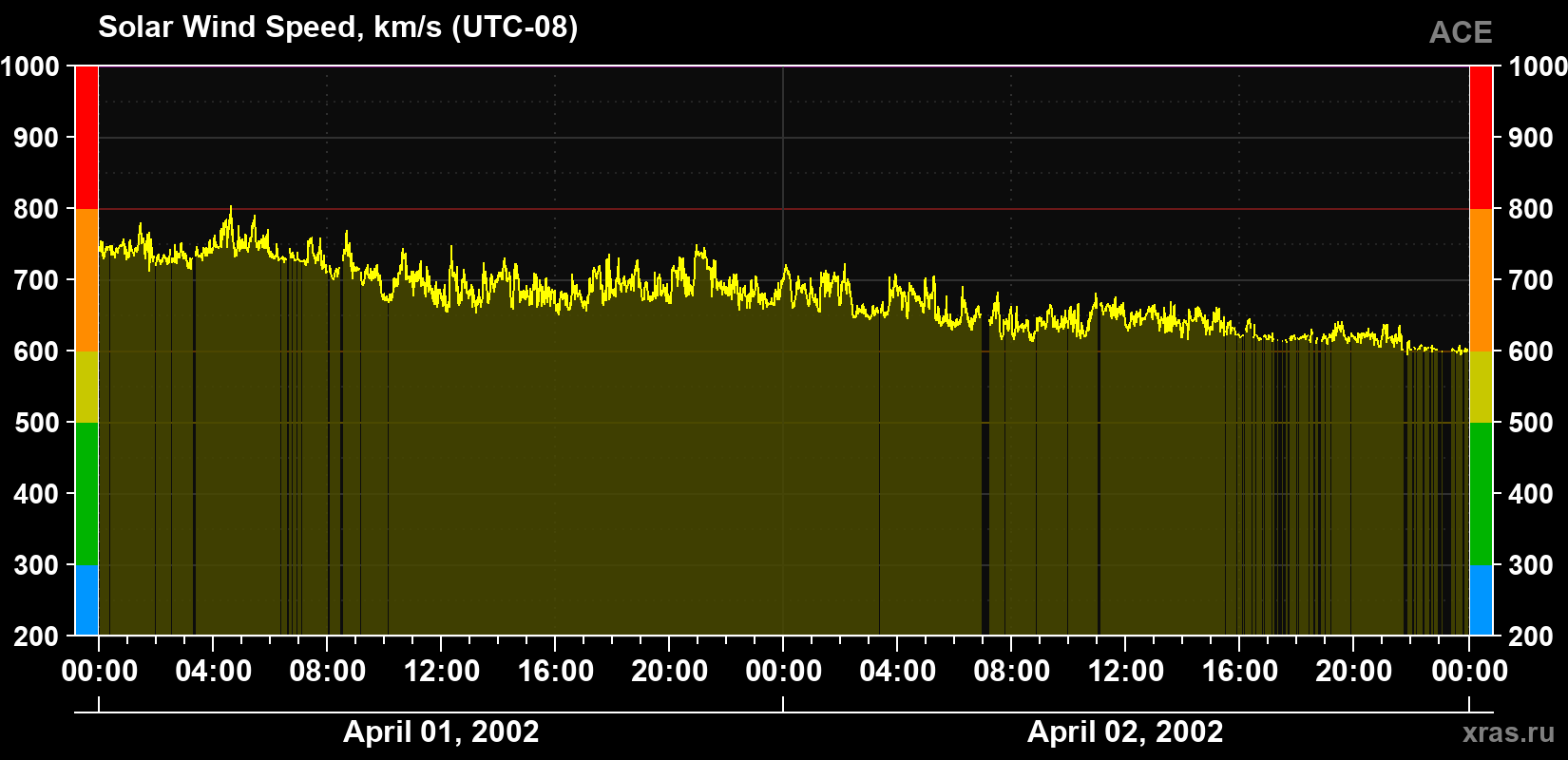Solar wind speed