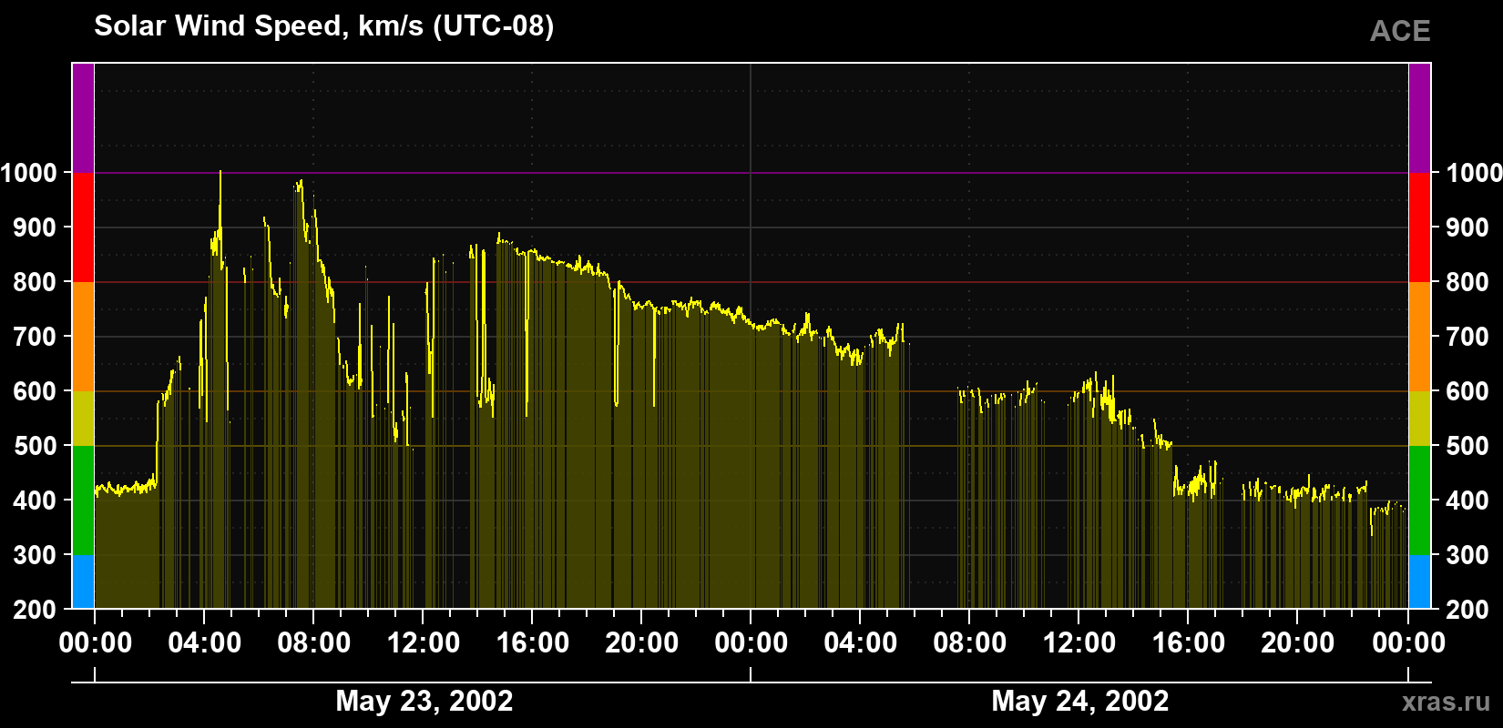 Solar wind speed