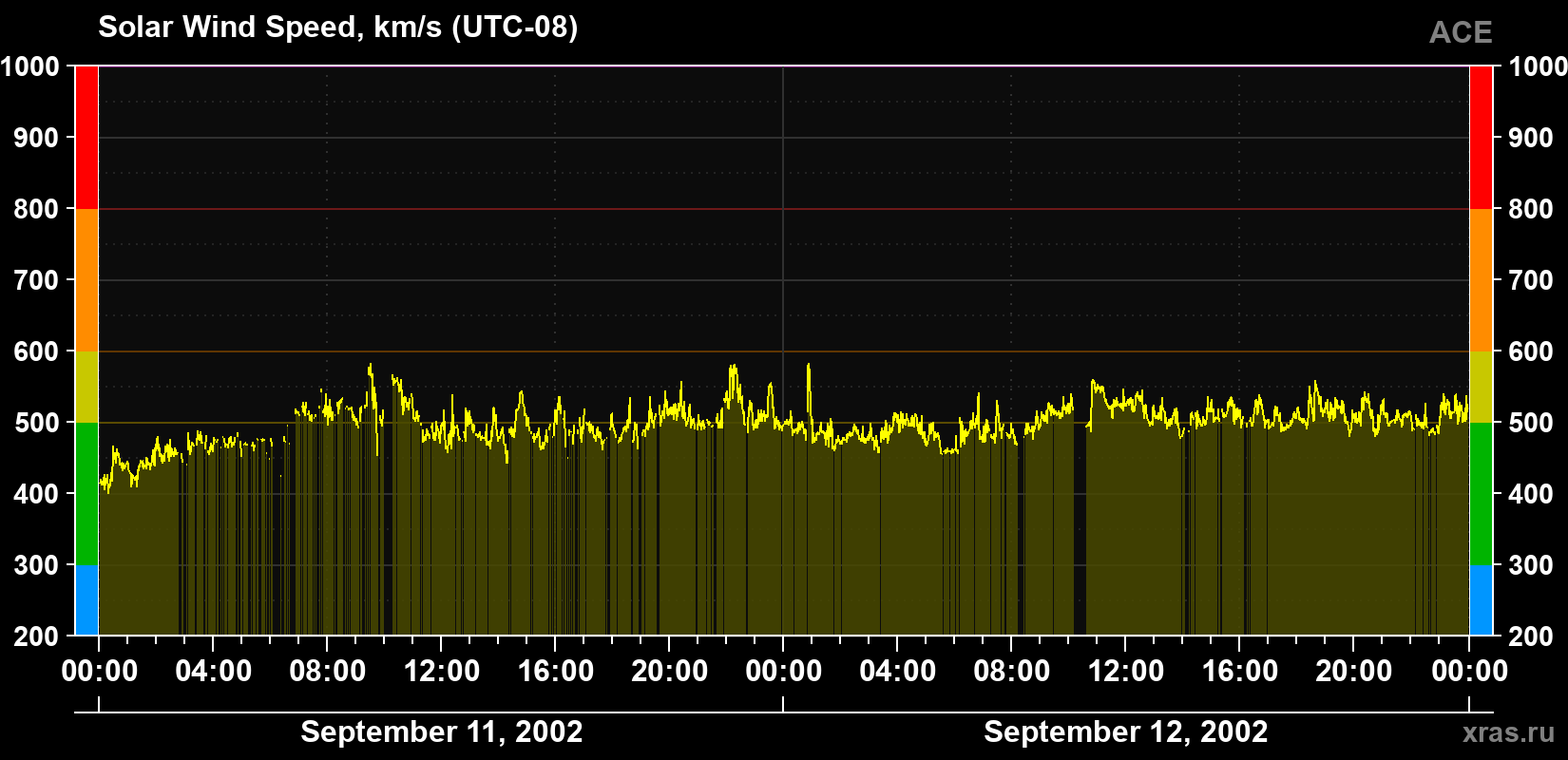 Solar wind speed