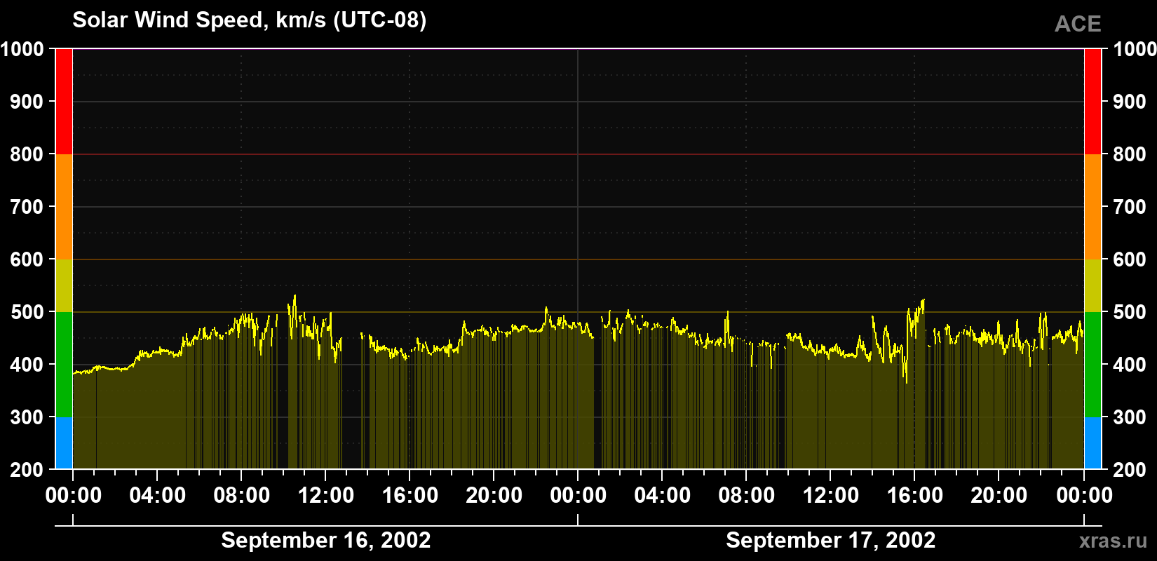Solar wind speed