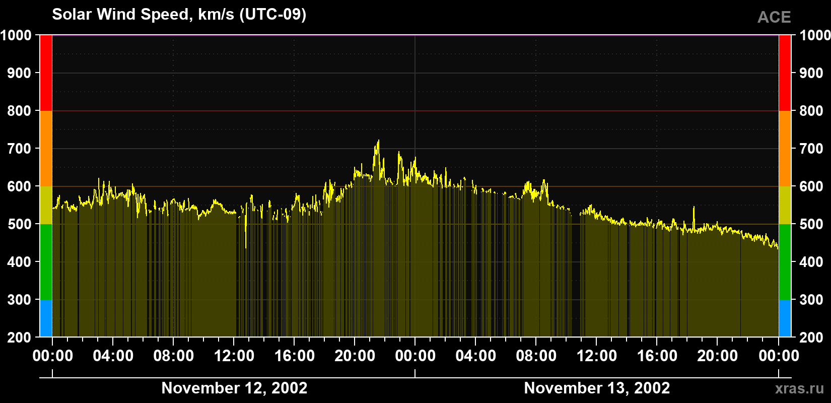 Solar wind speed