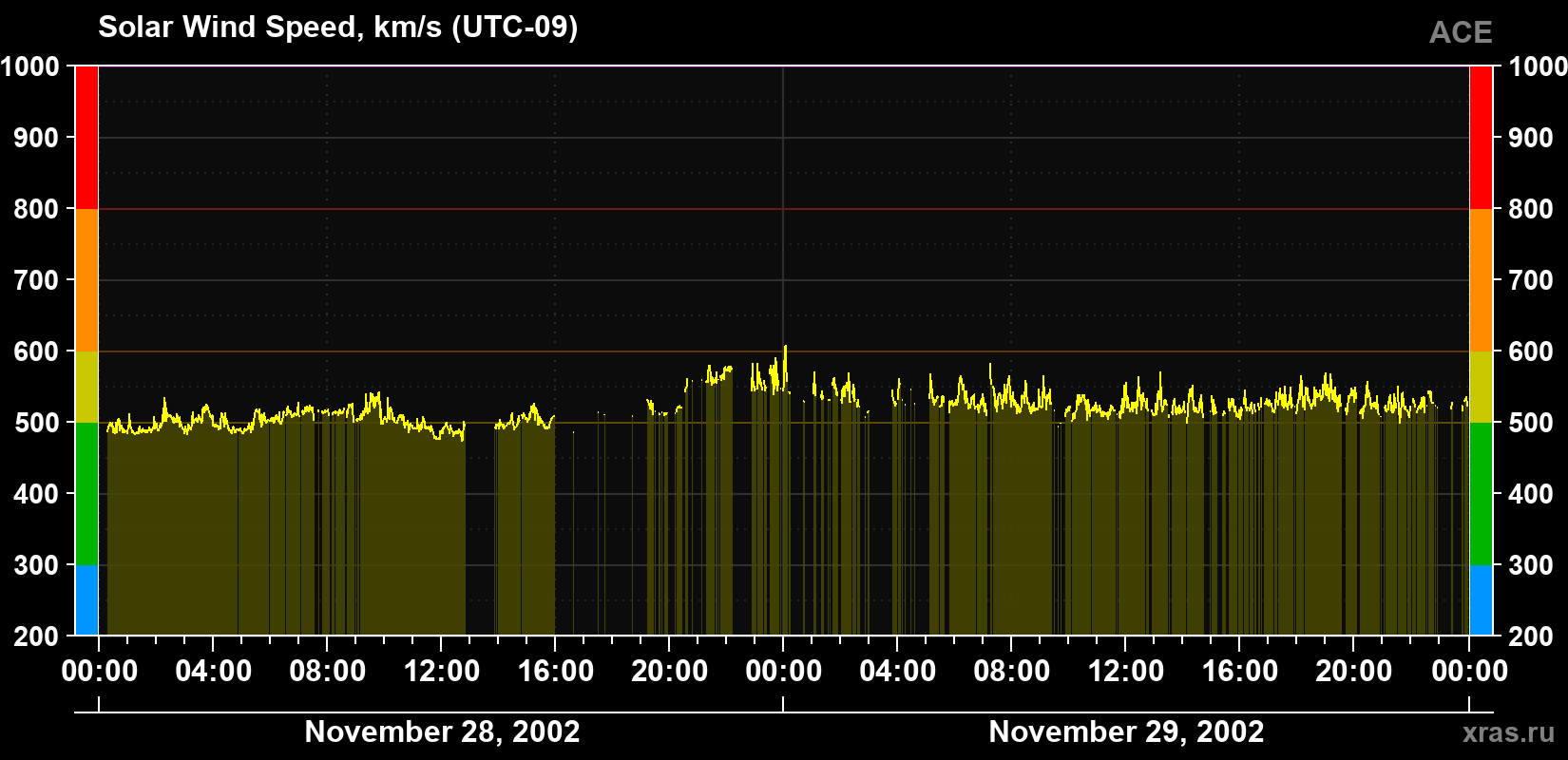 Solar wind speed