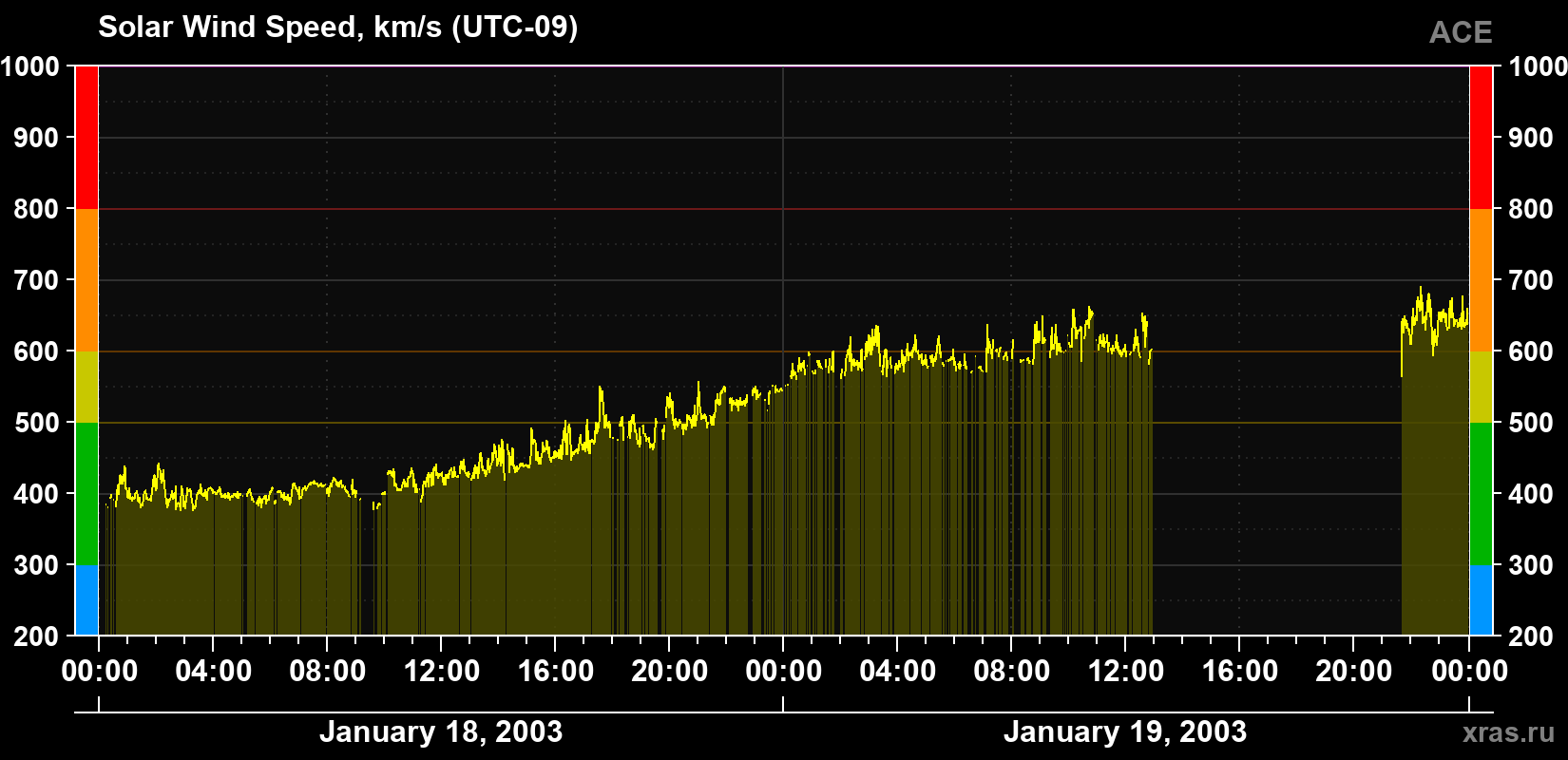 Solar wind speed
