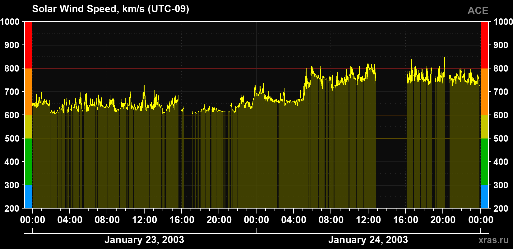 Solar wind speed