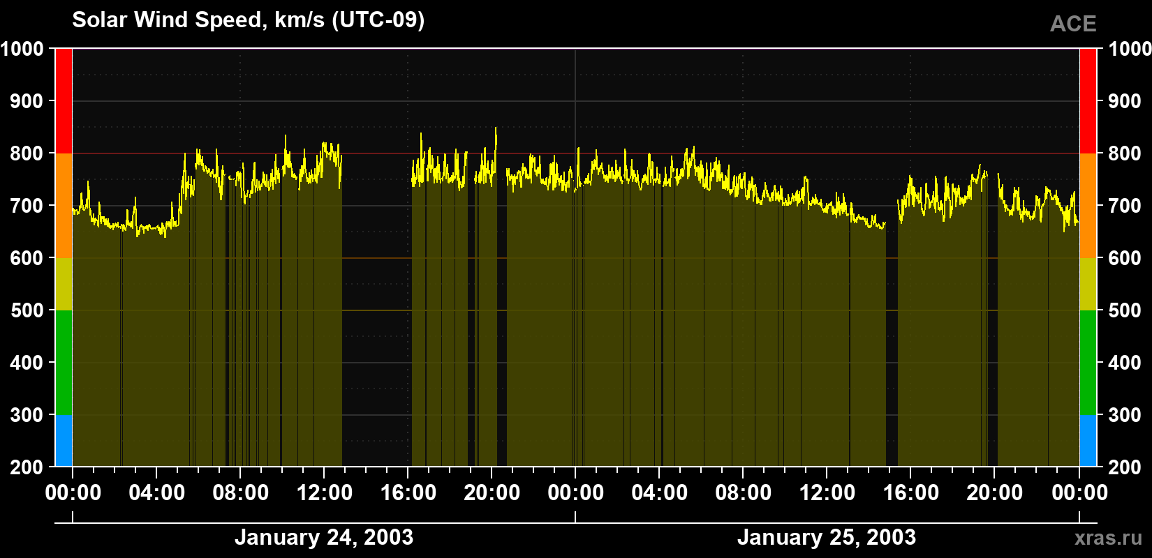 Solar wind speed