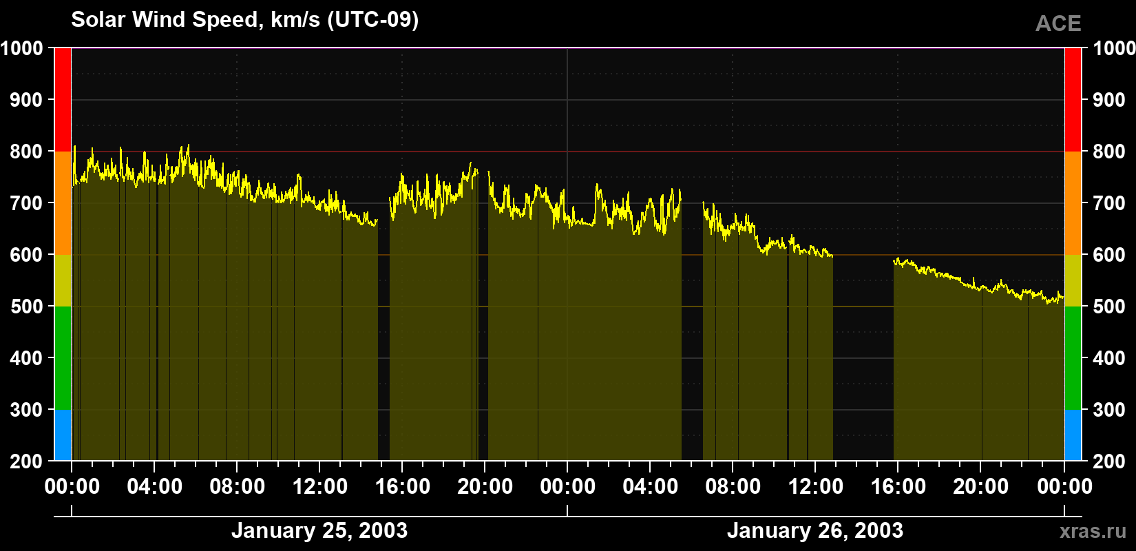 Solar wind speed
