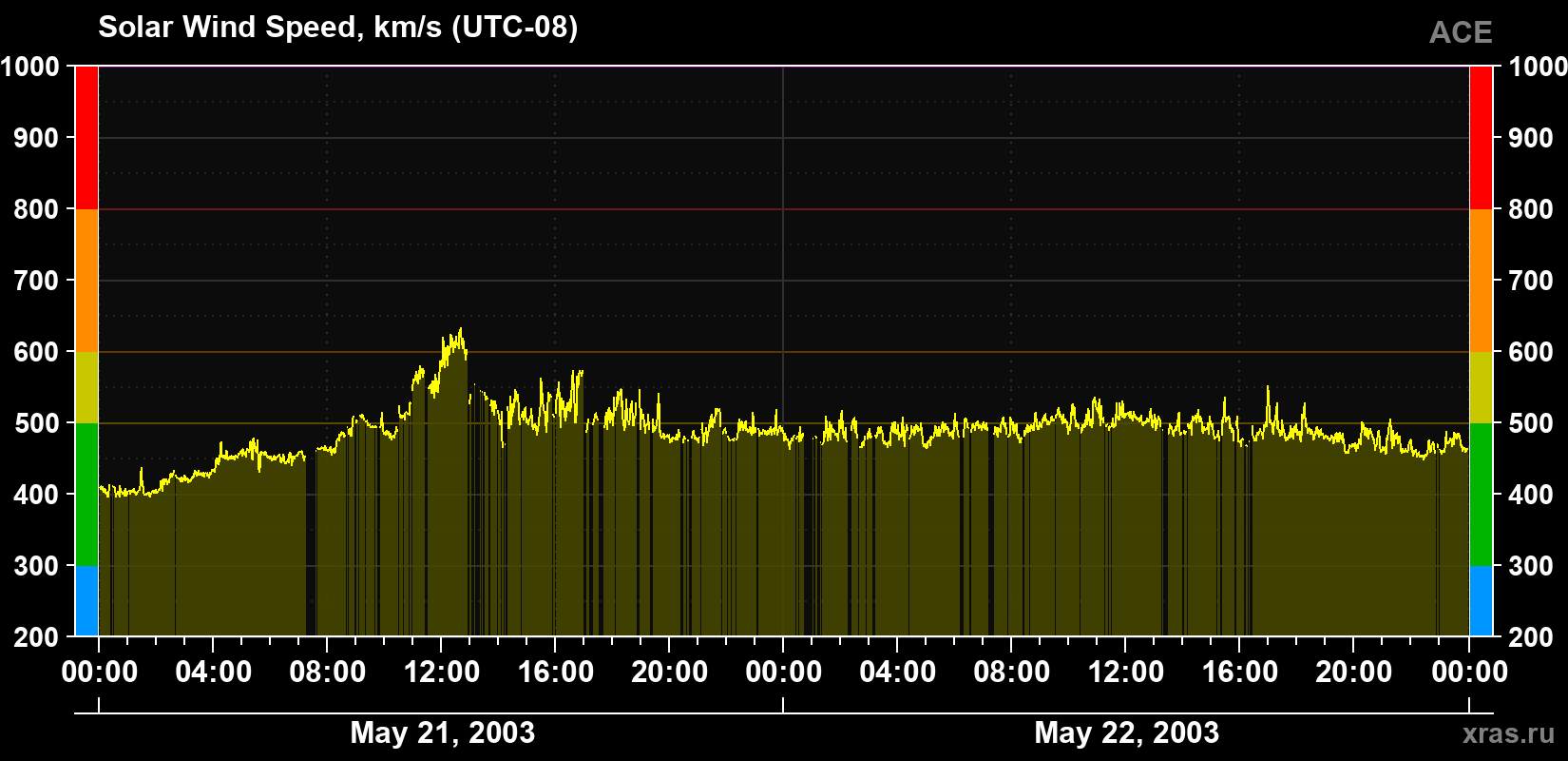 Solar wind speed