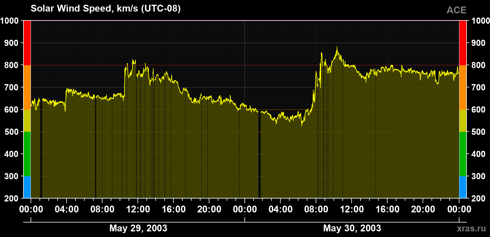Solar wind speed