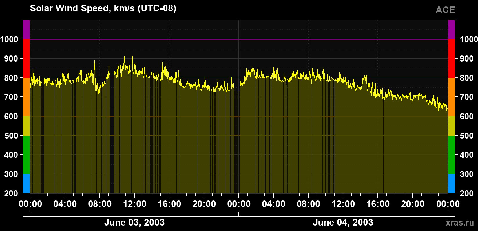 Solar wind speed
