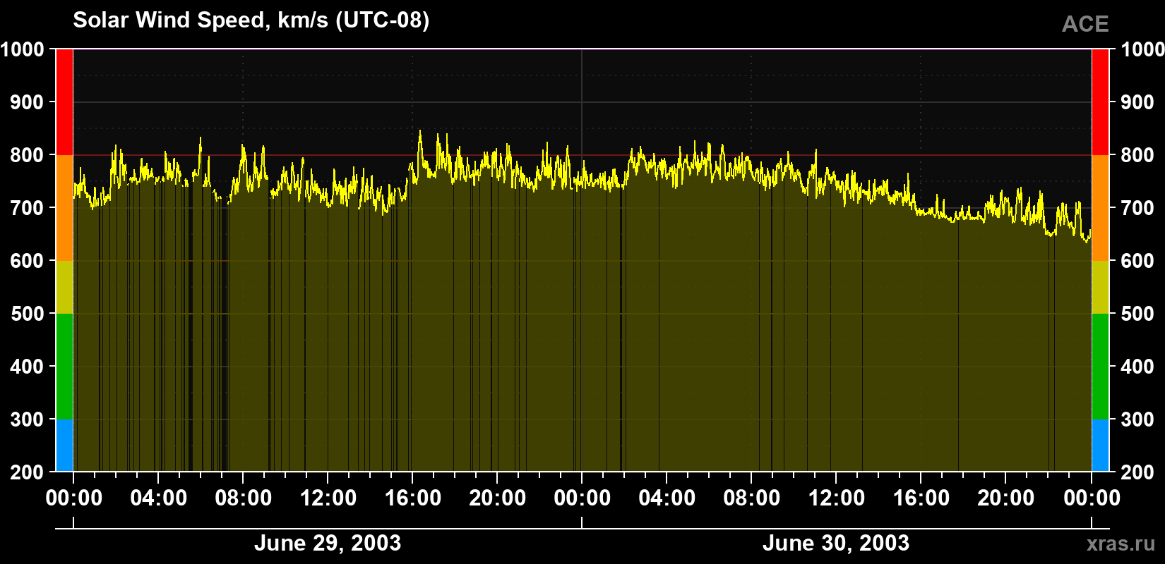 Solar wind speed