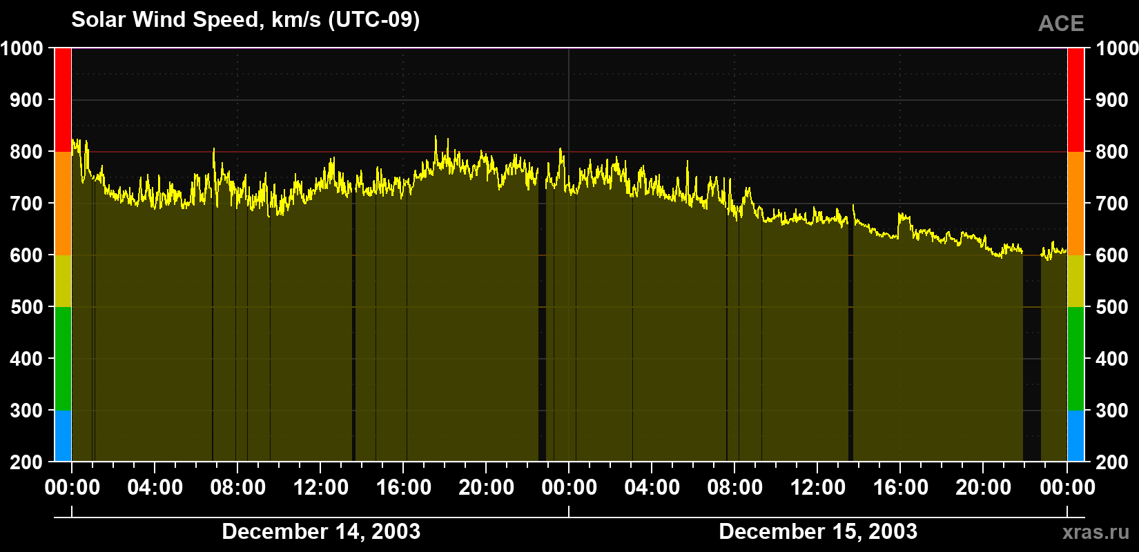 Solar wind speed