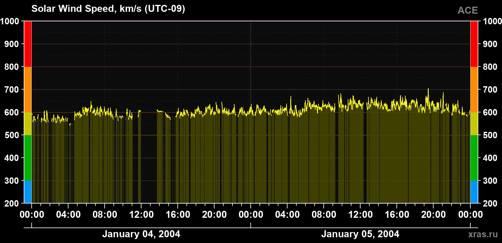 Solar wind speed
