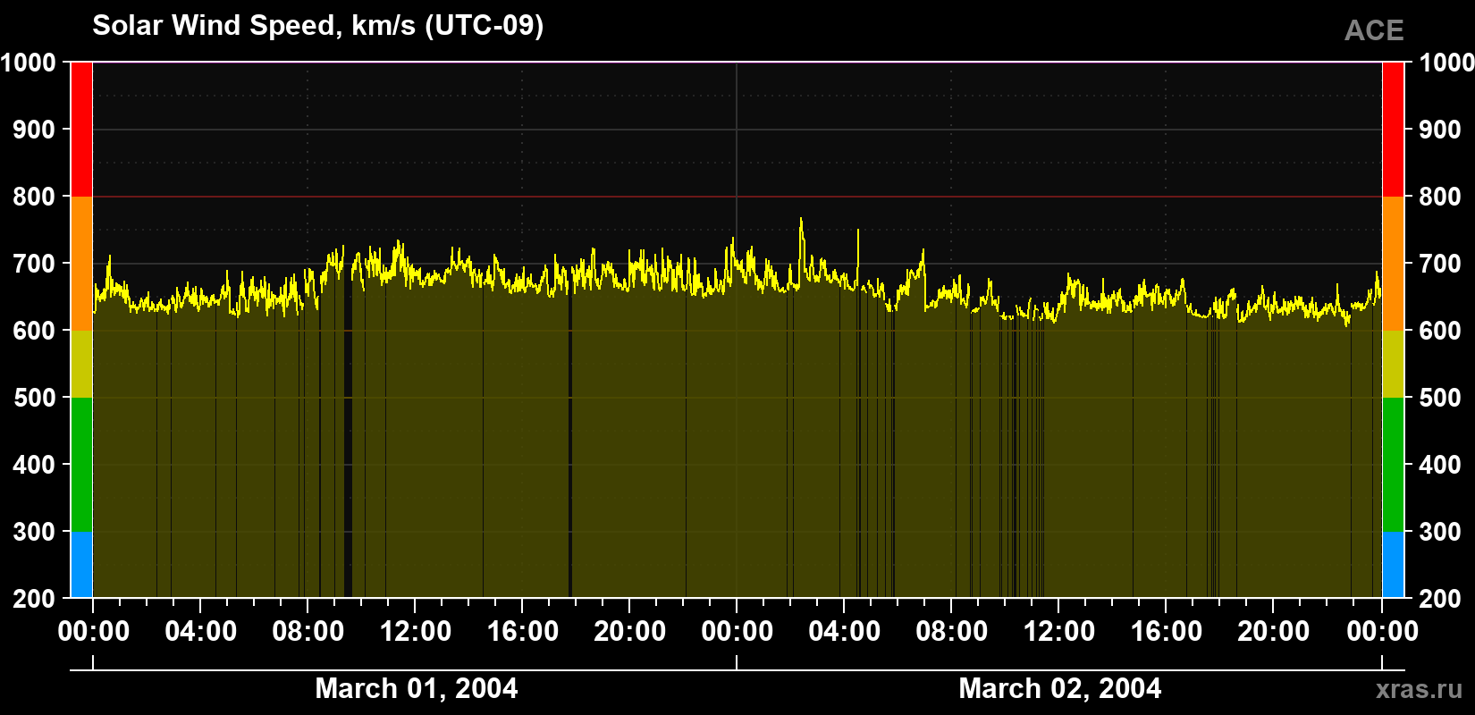 Solar wind speed