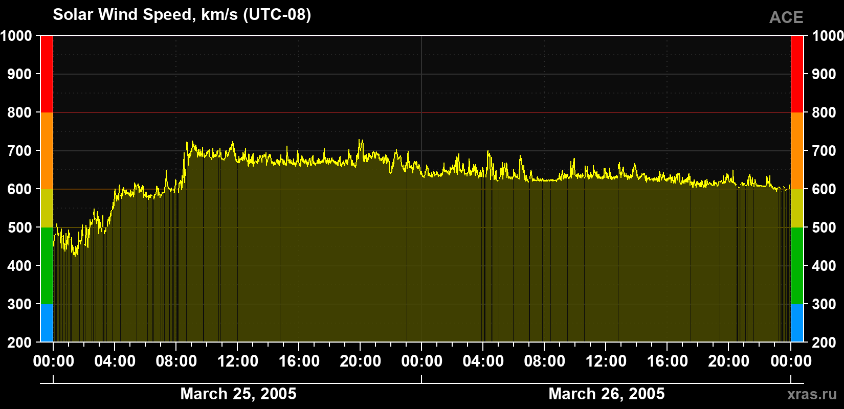 Solar wind speed