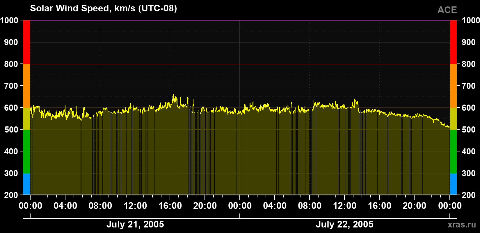 Solar wind speed