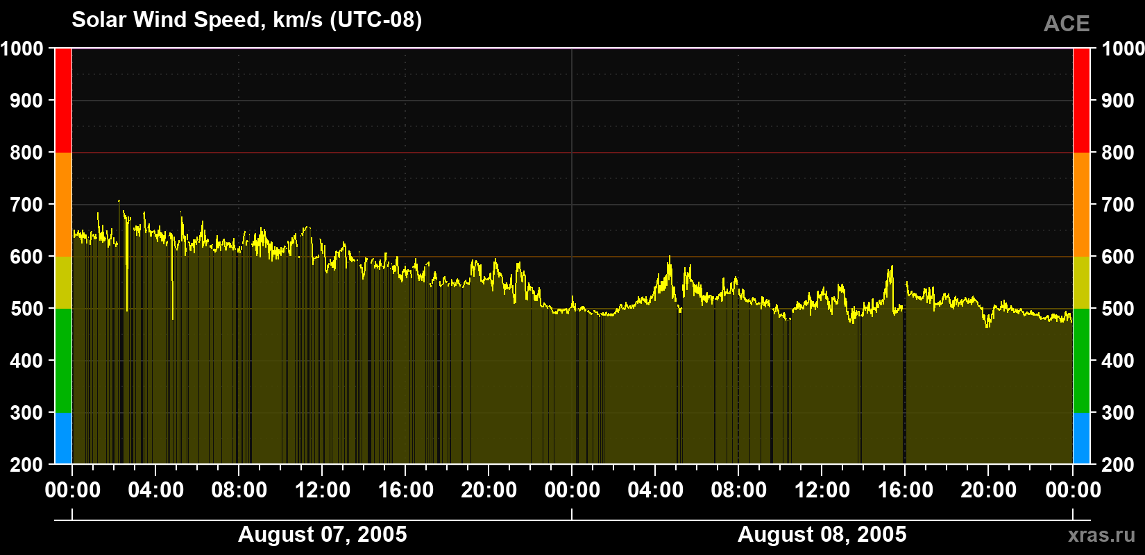 Solar wind speed