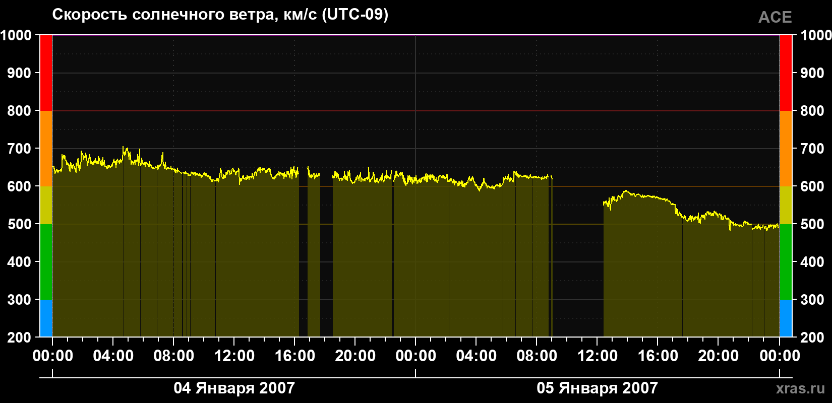 Скорость солнечного ветра