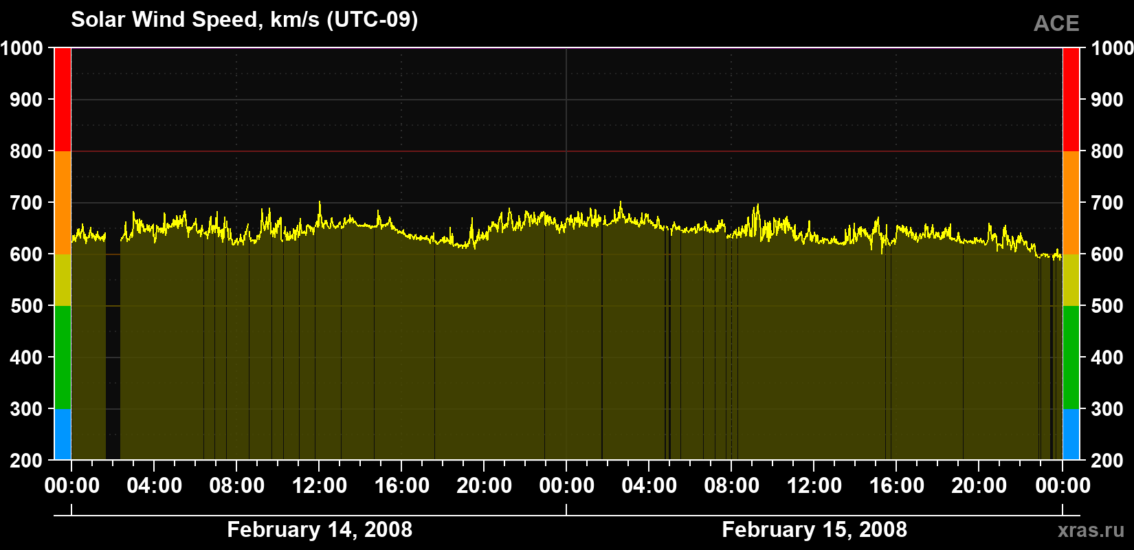Solar wind speed