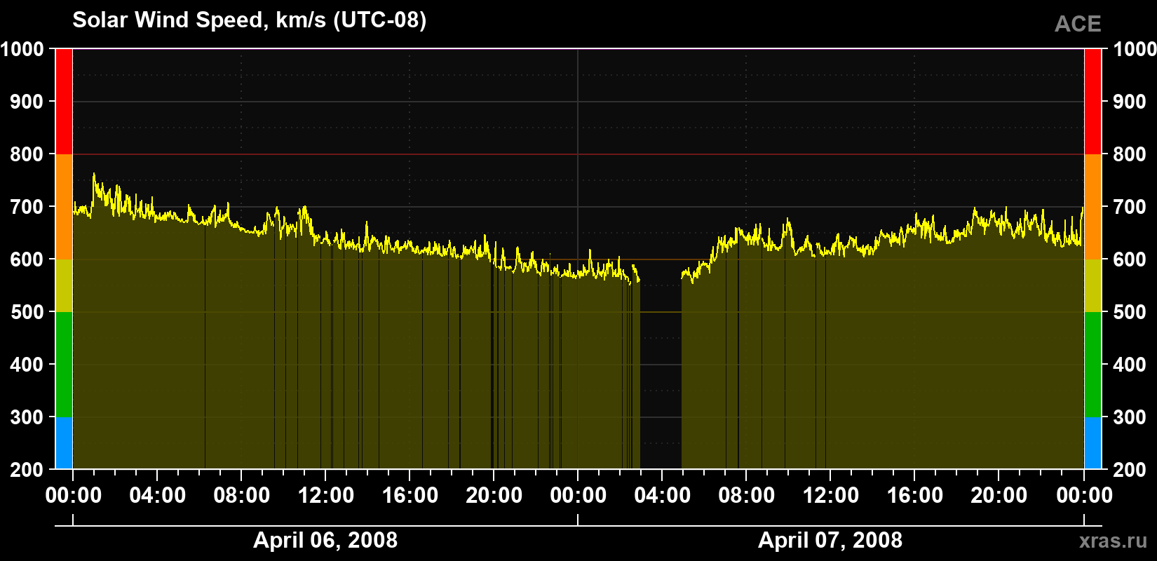 Solar wind speed
