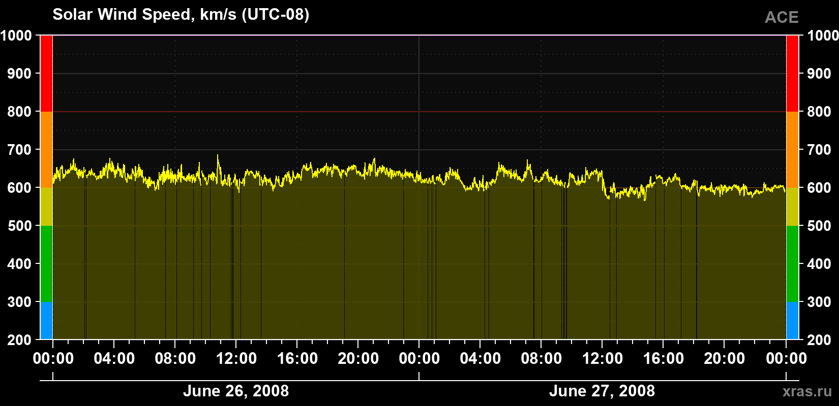 Solar wind speed