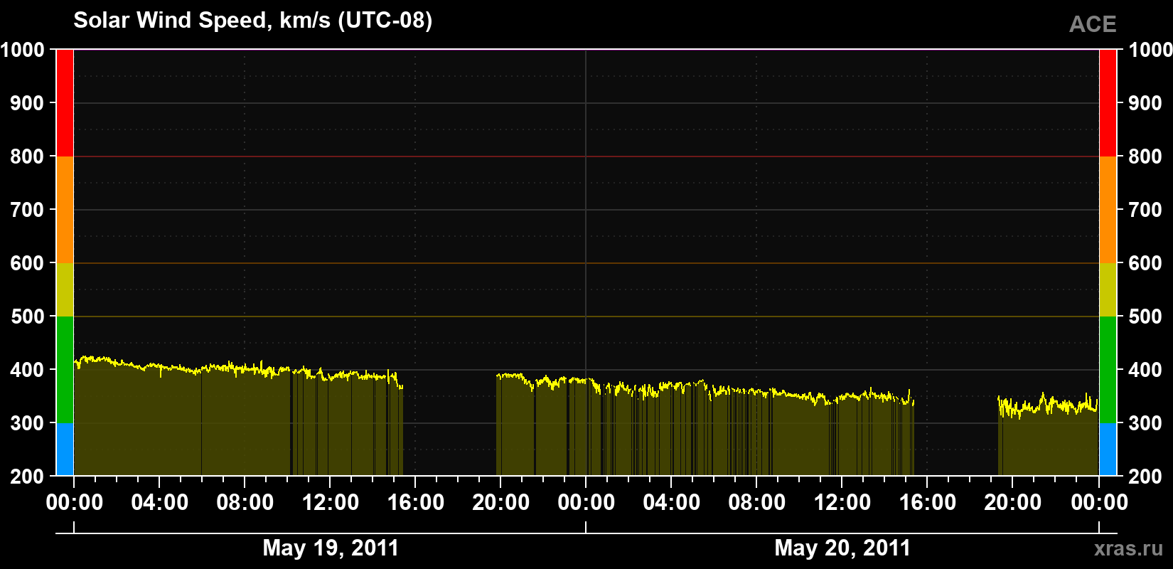 Solar wind speed
