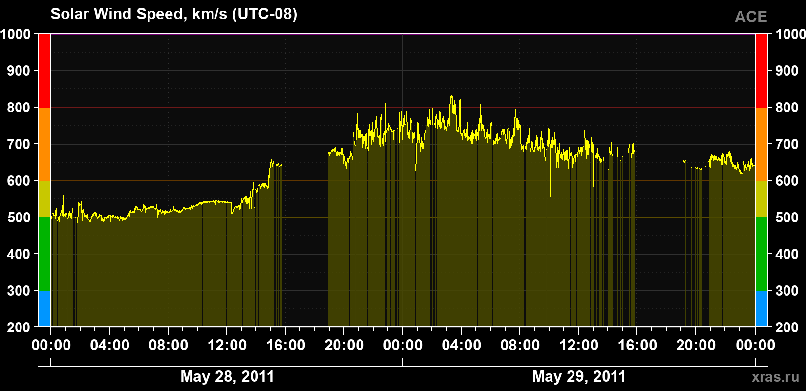 Solar wind speed