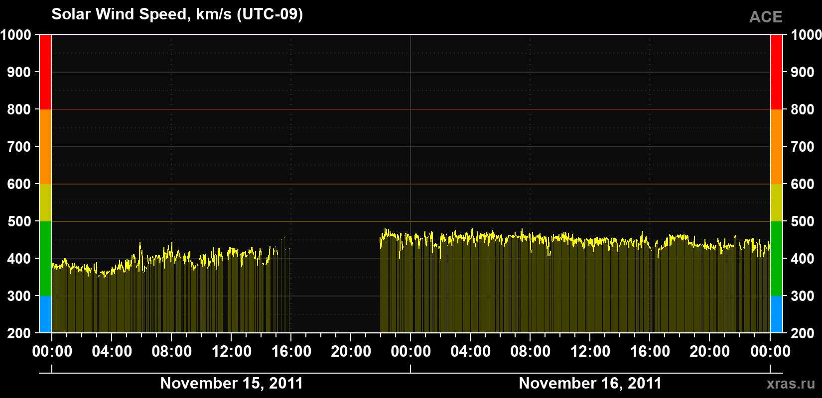 Solar wind speed
