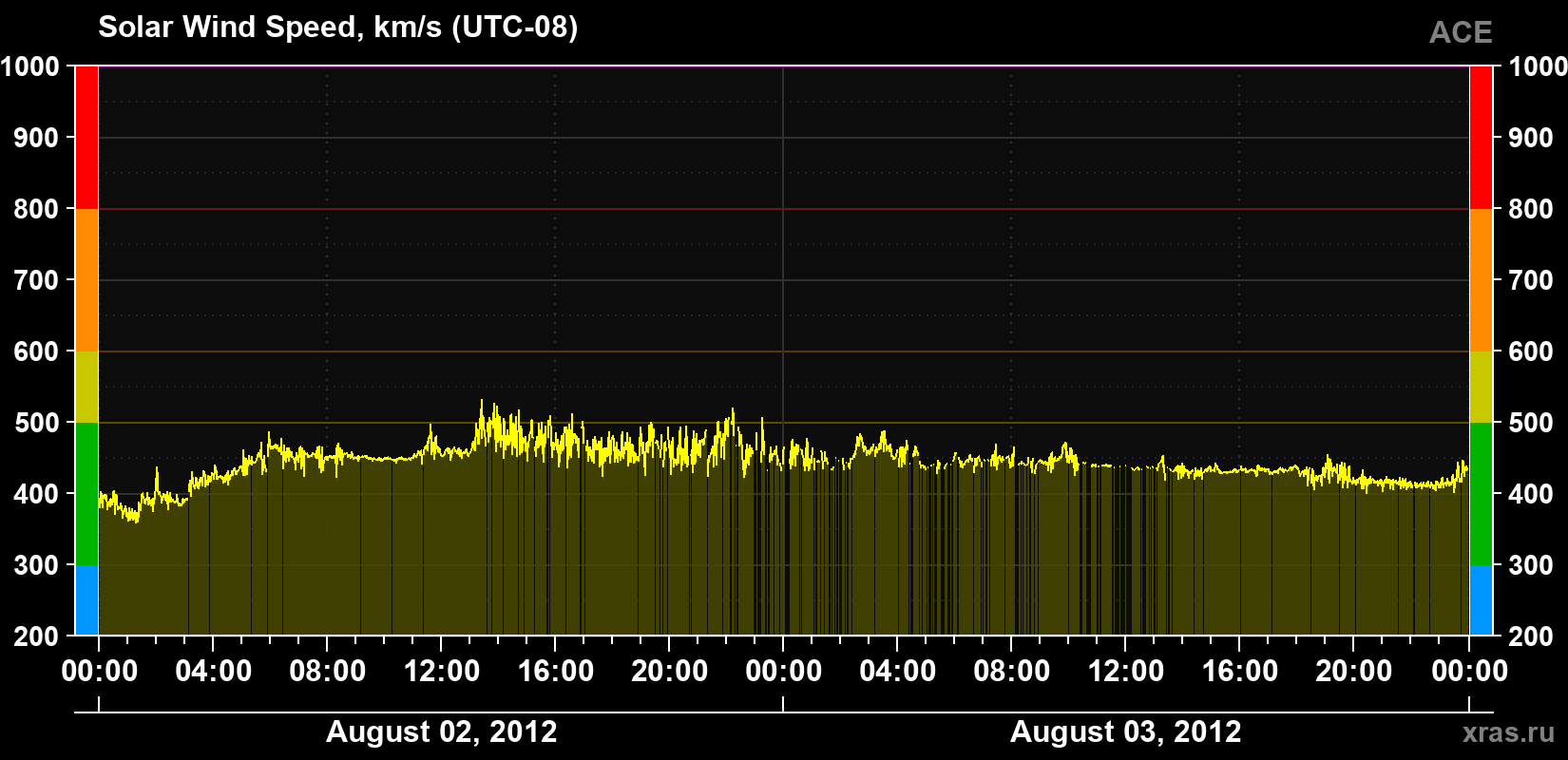 Solar wind speed
