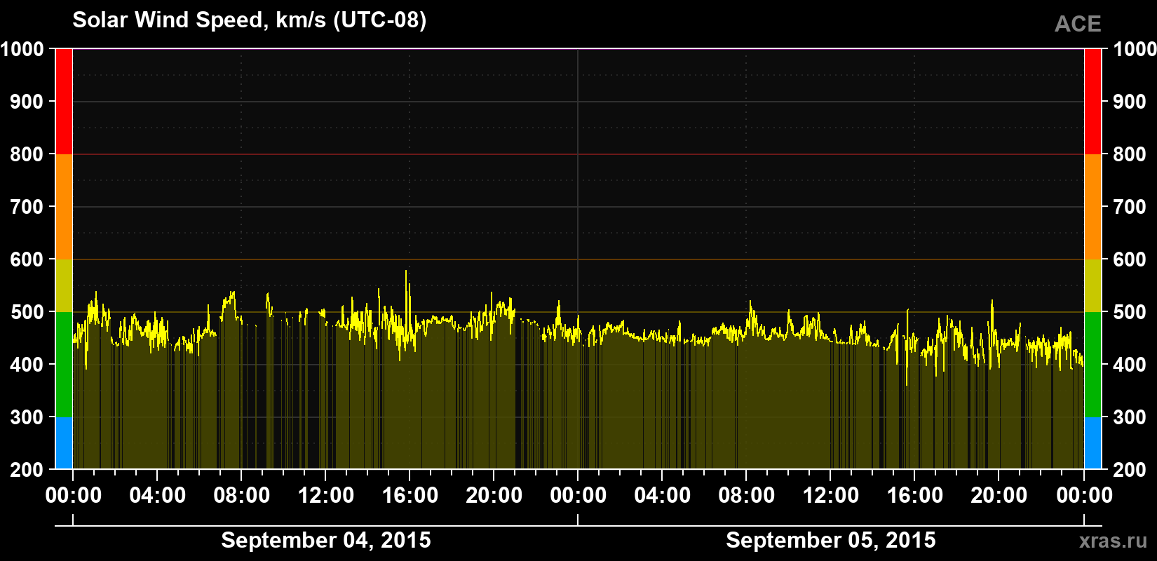 Solar wind speed