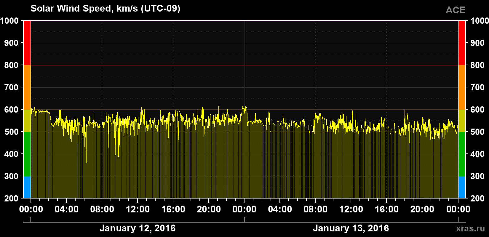 Solar wind speed