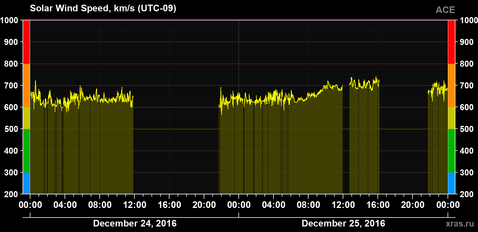 Solar wind speed