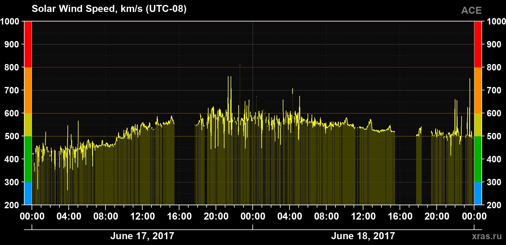 Solar wind speed