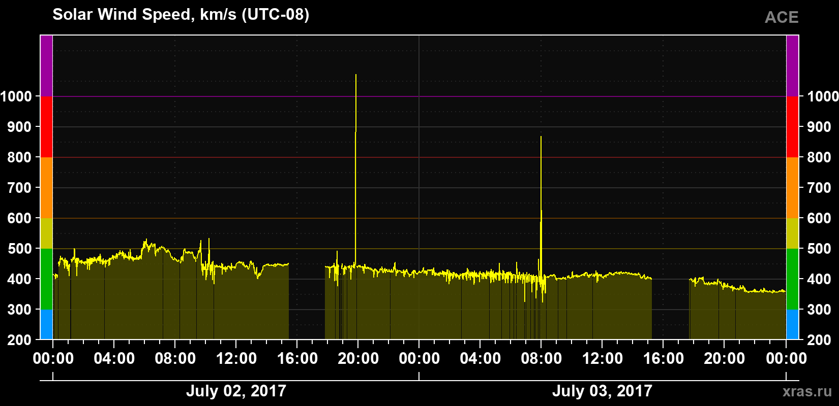 Solar wind speed